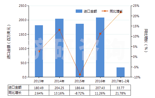 2013-2017年2月中國(guó)其他未裝有附件的塑料制管子(未經(jīng)加強(qiáng)也未與其他材料合制)(HS39173200)進(jìn)口總額及增速統(tǒng)計(jì) 2013-2017年2月中國(guó)其他未裝有附件的塑料制管子(未經(jīng)加強(qiáng)也未與其他材料合制)(HS39173200)進(jìn)口總額及增速統(tǒng)計(jì)
